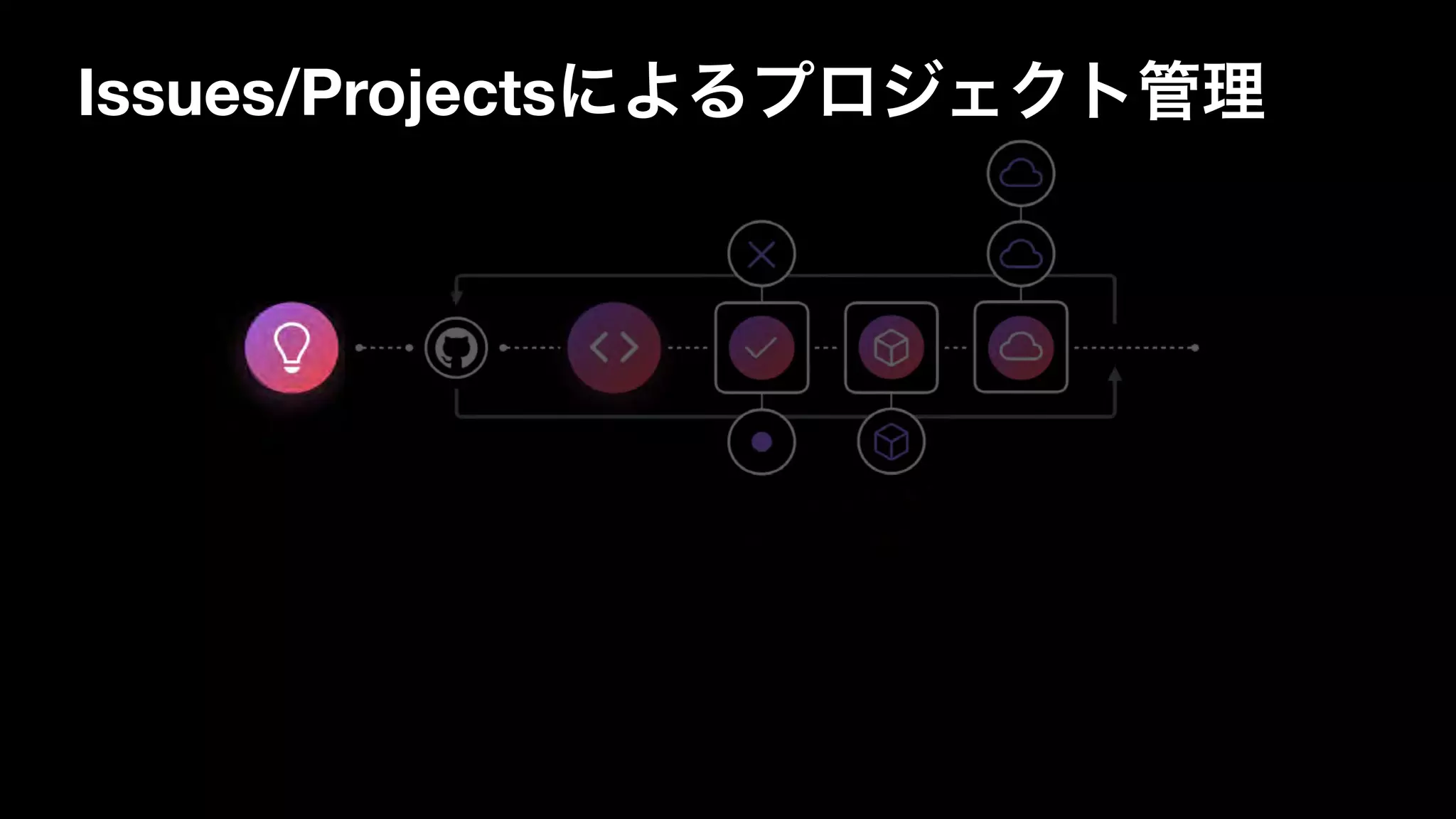 Issues/Projectsによるプロジェクト管理
 