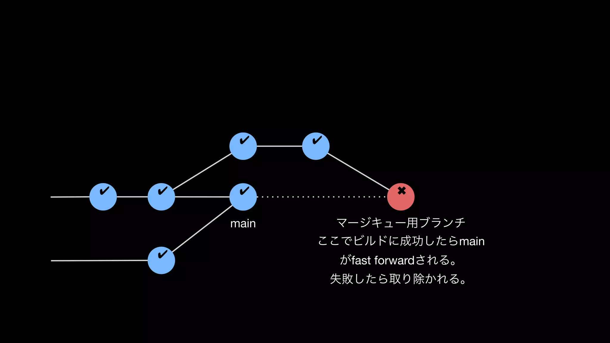✔
✔ ✔
✔ ✔
✔
✖
マージキュー用ブランチ

ここでビルドに成功したらmain
がfast forwardされる。 
失敗したら取り除かれる。
main
 