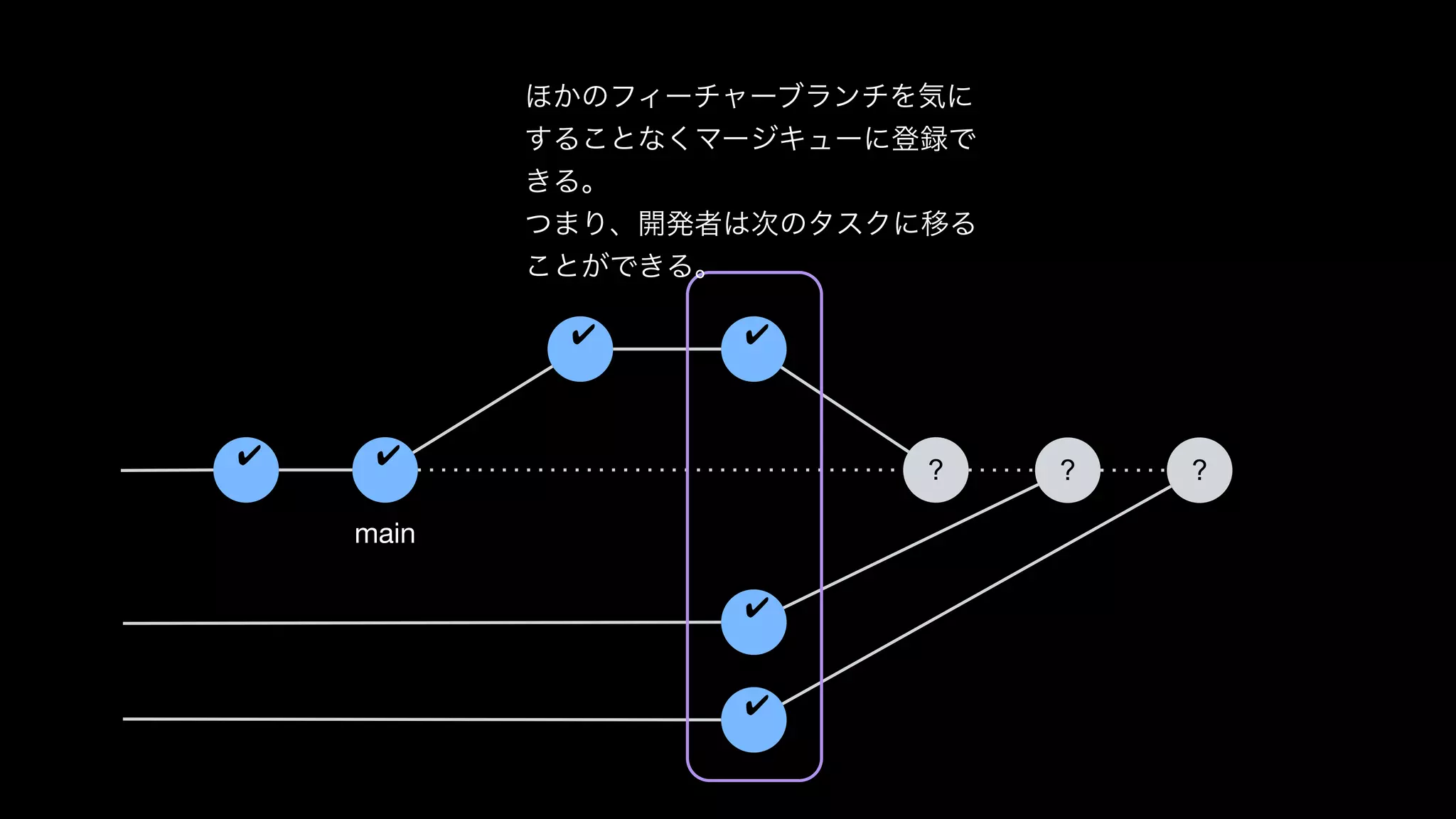 ✔
✔ ✔
✔
main
✔
✔
? ? ?
ほかのフィーチャーブランチを気に
することなくマージキューに登録で
きる。

つまり、開発者は次のタスクに移る
ことができる。
 