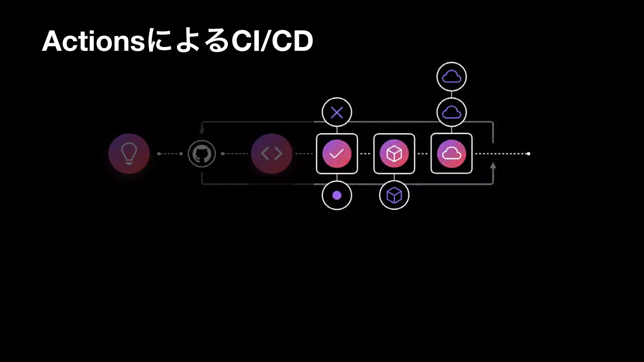 ActionsによるCI/CD
 
