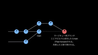 ✔
✔ ✔
✔ ✔
✔
✖
マージキュー用ブランチ

ここでビルドに成功したらmain
がfast forwardされる。 
失敗したら取り除かれる。
main
 