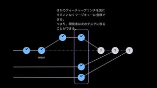 ✔
✔ ✔
✔
main
✔
✔
? ? ?
ほかのフィーチャーブランチを気に
することなくマージキューに登録で
きる。

つまり、開発者は次のタスクに移る
ことができる。
 