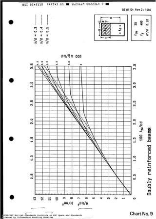 BSI BS*:B110 PART*3 85 = lb24663 0022364 i II
BS8110:Part3: 1985
O
O
m w m
O 0 0
II II II
' o u f )
x x
>  
m
m
.
O
m
.
m
N
O
N
m
rl
O
rl
m
o
U
9

v)
4
O
O
rl
O
Chart I o.9COPYRIGHT British Standards Institute on ERC Specs and Standards
Licensed by Information Handling Services
COPYRIGHT British Standards Institute on ERC Specs and Standards
Licensed by Information Handling Services
 