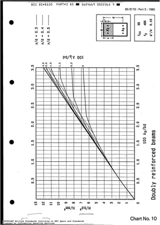 BSI BS*ô110
m ' r t V I
O 0 0
II II II
u u u
  
x x x
PART*3 85 = ~-
L624bbï 0022365 9 m
BS 8110 : Part 3 : 1985
I 1 -
U
9
U
u
u
L
O
-t
*A
t
-7 7 Chart No. 10COPYRIGHT British Standards Institute on ERC Specs and Standards
Licensed by Information Handling Services
COPYRIGHT British Standards Institute on ERC Specs and Standards
Licensed by Information Handling Services
 