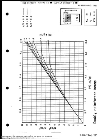 B S I BSm8LLO PART*3 85 W Lb24bb9 00223b7 2 W
BS 8110 : Part 3 : 1985
0 “p v )
O 0 0
II II II
. . .
u u u
  
x x x
U
9
U
QJ
u
L
O
L)
QJ
t
Chart No. 12COPYRIGHT British Standards Institute on ERC Specs and Standards
Licensed by Information Handling Services
COPYRIGHT British Standards Institute on ERC Specs and Standards
Licensed by Information Handling Services
 