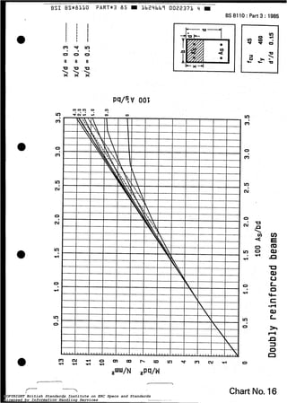 O
B S I BS*irellO PART83 ire5 9 l b 2 4 6 b 7
0022373~~
BS 8110 :Part 3 : 1985
p
* -% - u
I
u)
Ir)
O
Chart No. 16COPYRIGHT British Standards Institute on ERC Specs and Standards
Licensed by Information Handling Services
COPYRIGHT British Standards Institute on ERC Specs and Standards
Licensed by Information Handling Services
 