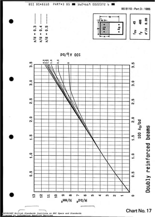 a
O
BSI BS*8
m
CT)
*
O
m
VI
N
O
Cu
Ln
rl
O
rl
VI
o
m w
O 0
II II
. .
110
I
I
I
I
VI
O
II
U

x
PARTU3 85 m 1h29bb7 0022372 h I
BS 8110 :Part 3 : 1985
1
k X - 4 I
P 4 / 9 00G
VI
rn
O
cr)
ln
N
O
N
.
m
+
1
O
rl
VI
O
U

VI
Q:
O
O
4
n
Chart No. 17COPYRIGHT British Standards Institute on ERC Specs and Standards
Licensed by Information Handling Services
COPYRIGHT British Standards Institute on ERC Specs and Standards
Licensed by Information Handling Services
 