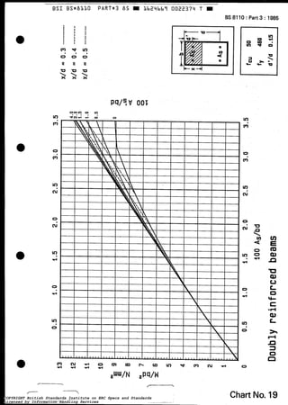 BSI BS*BLLO PART*3 A5 Lb24bbî 002237Li T W
e 3 - m
O 0 0
. . .
II II II
u w u
x > >
BS 8110 :Part 3 : 1985
- 7
U
Chart No. 19COPYRIGHT British Standards Institute on ERC Specs and Standards
Licensed by Information Handling Services
COPYRIGHT British Standards Institute on ERC Specs and Standards
Licensed by Information Handling Services
 