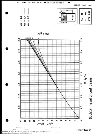 BSI BS*BLLO P A R T * 3 B 5 Lb24bbï 0022375 L W
BS 8110 :Part 3 : 1985
O N
m w ò
?a * -
a t a
- - u
c 3 - v )
O 0 0
u u u
u u u
I . .
22' x
I + u 4 I I
O N
m w ò
?a * -
a t a
- - u
I k X - 4 I I
O
m
v1
N
.
o
N
u)
b
.r(
O
.r(
Ln
O
U
)r
3
O
O
.n
Chart No.20COPYRIGHT British Standards Institute on ERC Specs and Standards
Licensed by Information Handling Services
COPYRIGHT British Standards Institute on ERC Specs and Standards
Licensed by Information Handling Services
 