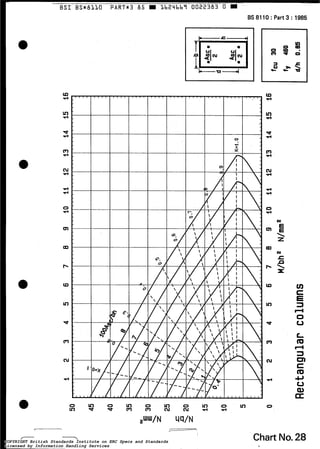 B S I BS*BLLO PART#3 65 lb2Llbhî 0 0 2 2 3 8 3 O
BS 8110 : Part 3 : 1985
u)
c
E
=I
rs
O
u
Chart No.28
I
COPYRIGHT British Standards Institute on ERC Specs and Standards
Licensed by Information Handling Services
COPYRIGHT British Standards Institute on ERC Specs and Standards
Licensed by Information Handling Services
 