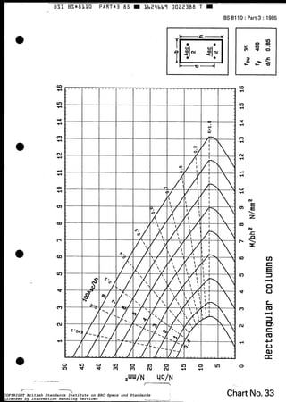 O
O
O
BS8110:Part3: 1985
r
Chart No.33COPYRIGHT British Standards Institute on ERC Specs and Standards
Licensed by Information Handling Services
COPYRIGHT British Standards Institute on ERC Specs and Standards
Licensed by Information Handling Services
 