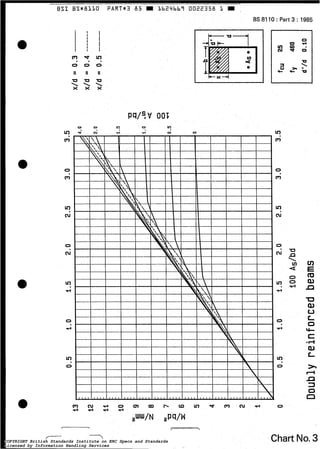 BSI BS*8IIO PART*3 85 W Ib2i.lbbî 0022358 I W
BS 8110 : Part 3 : 1985
m d I n
O 0 0
II II II
u u u
x x
' .
  >
O O
L n ' p N
m
O
Ir)
v)
N
O
O
4
.
I - l c x - d I
pq/Cv OOt
O
Ti
I z * -- - u
I
m
m
O
Chart No.3COPYRIGHT British Standards Institute on ERC Specs and Standards
Licensed by Information Handling Services
COPYRIGHT British Standards Institute on ERC Specs and Standards
Licensed by Information Handling Services
 