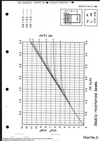 BSI BSX8LLO PART*3 85 Lb2Ybbî 0022360 T
BS 8110 :Part 3 : 1985
m p . m
O 0 0
II II II
. . .
m
m
O
m
m
Cu
O
N
mb
4
O
rl
ln
O
U
a
- r i
O
n
Chart No.5COPYRIGHT British Standards Institute on ERC Specs and Standards
Licensed by Information Handling Services
COPYRIGHT British Standards Institute on ERC Specs and Standards
Licensed by Information Handling Services
 