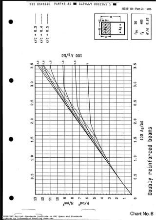 a
a
in
m
.
m w L n
O 0 0
. .
u II II
u u u
  
x x x
o
m
in
N
.
O
cv
O
4
in
.O
O 0
L?O
BS 8110 : Part 3 : 1985
rn
m
O
m
m
Cu
O
N
Ln
.4
O
4
M
O
O
U
n

t n v )
+
3
o
n
n
.Y -, Chart No.6COPYRIGHT British Standards Institute on ERC Specs and Standards
Licensed by Information Handling Services
COPYRIGHT British Standards Institute on ERC Specs and Standards
Licensed by Information Handling Services
 