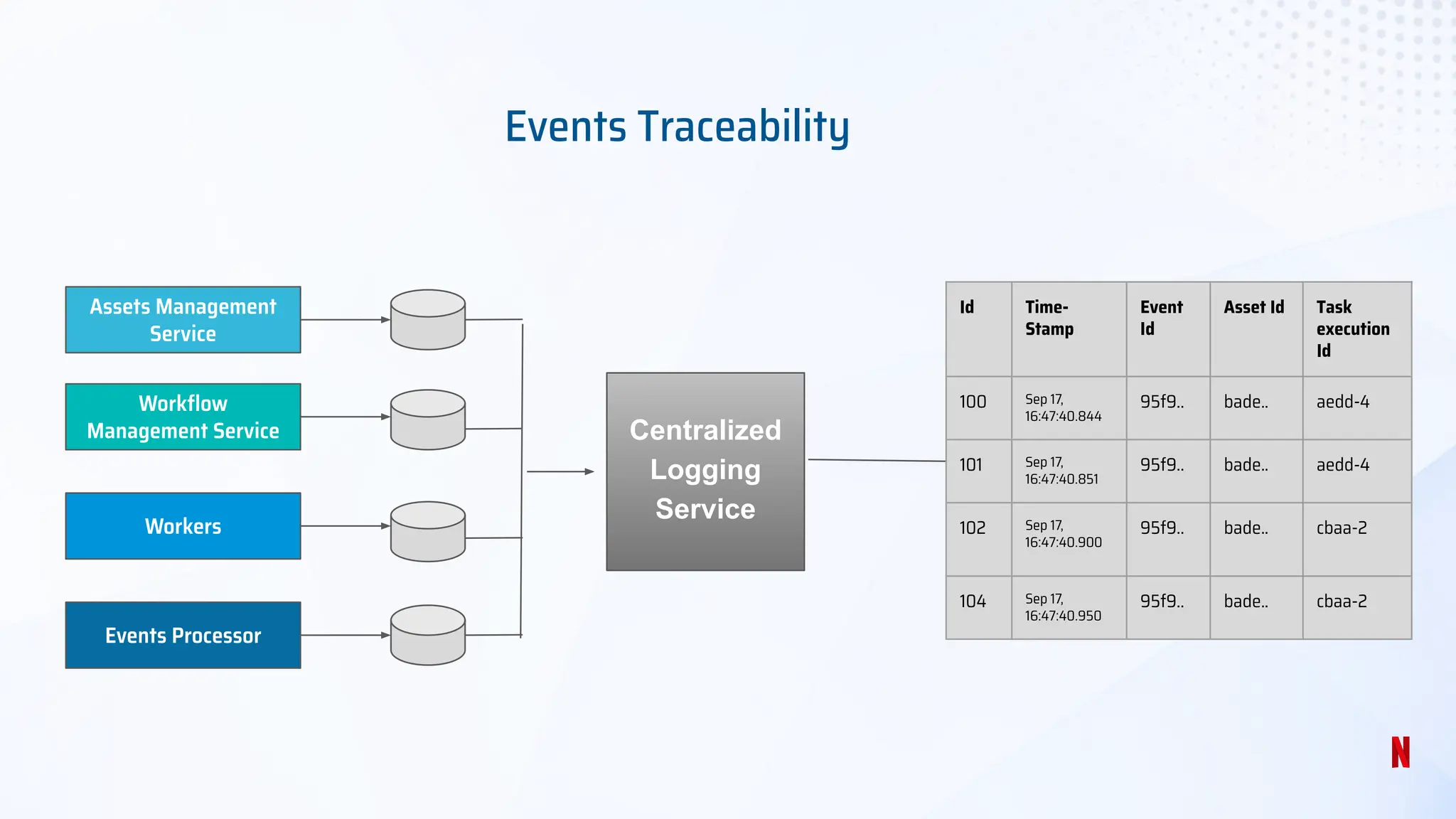 Rule Based Asset Management Workflow Automation at Netflix | PPT