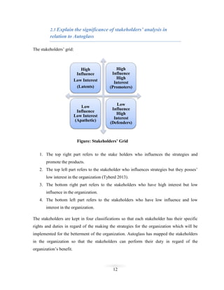 2.3 Explain the significance of stakeholders’ analysis in

relation to Autoglass
The stakeholders’ grid:

High
Influence
Low Interest
(Latents)

High
Influence
High
Interest
(Promoters)

Low
Influence
Low Interest
(Apathetic)

Low
Influence
High
Interest
(Defenders)

Figure: Stakeholders’ Grid
1. The top right part refers to the stake holders who influences the strategies and
promote the products.
2. The top left part refers to the stakeholder who influences strategies but they posses’
low interest in the organization (Tyberd 2013).
3. The bottom right part refers to the stakeholders who have high interest but low
influence in the organization.
4. The bottom left part refers to the stakeholders who have low influence and low
interest in the organization.
The stakeholders are kept in four classifications so that each stakeholder has their specific
rights and duties in regard of the making the strategies for the organization which will be
implemented for the betterment of the organization. Autoglass has mapped the stakeholders
in the organization so that the stakeholders can perform their duty in regard of the
organization’s benefit.

12

 