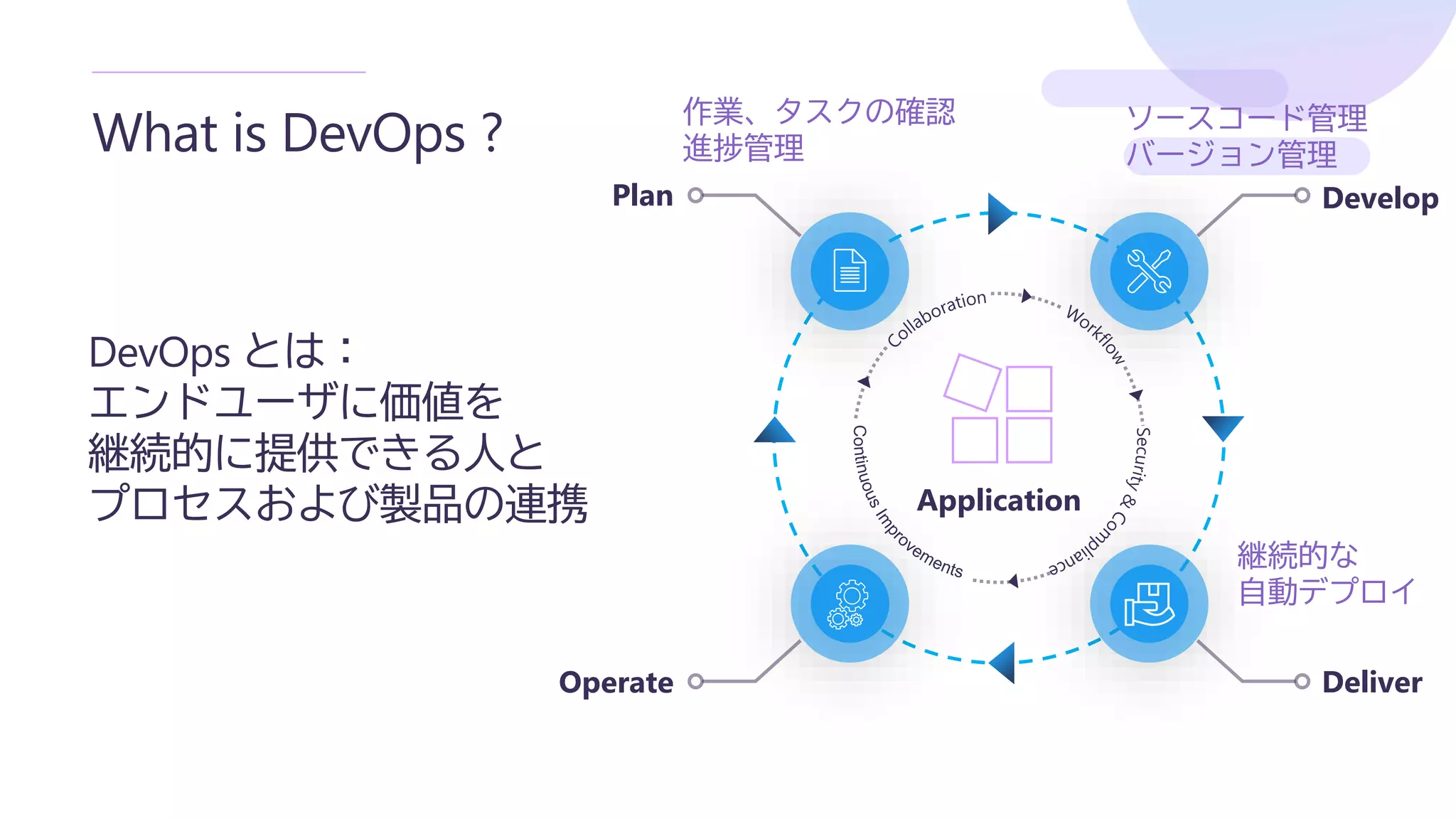 What is DevOps ?
Application
Develop
Deliver
Plan
Operate
DevOps とは：
エンドユーザに価値を
継続的に提供できる人と
プロセスおよび製品の連携
ソースコード管理
バージョン管理
作業、タスクの確認
進捗管理
継続的な
自動デプロイ
 