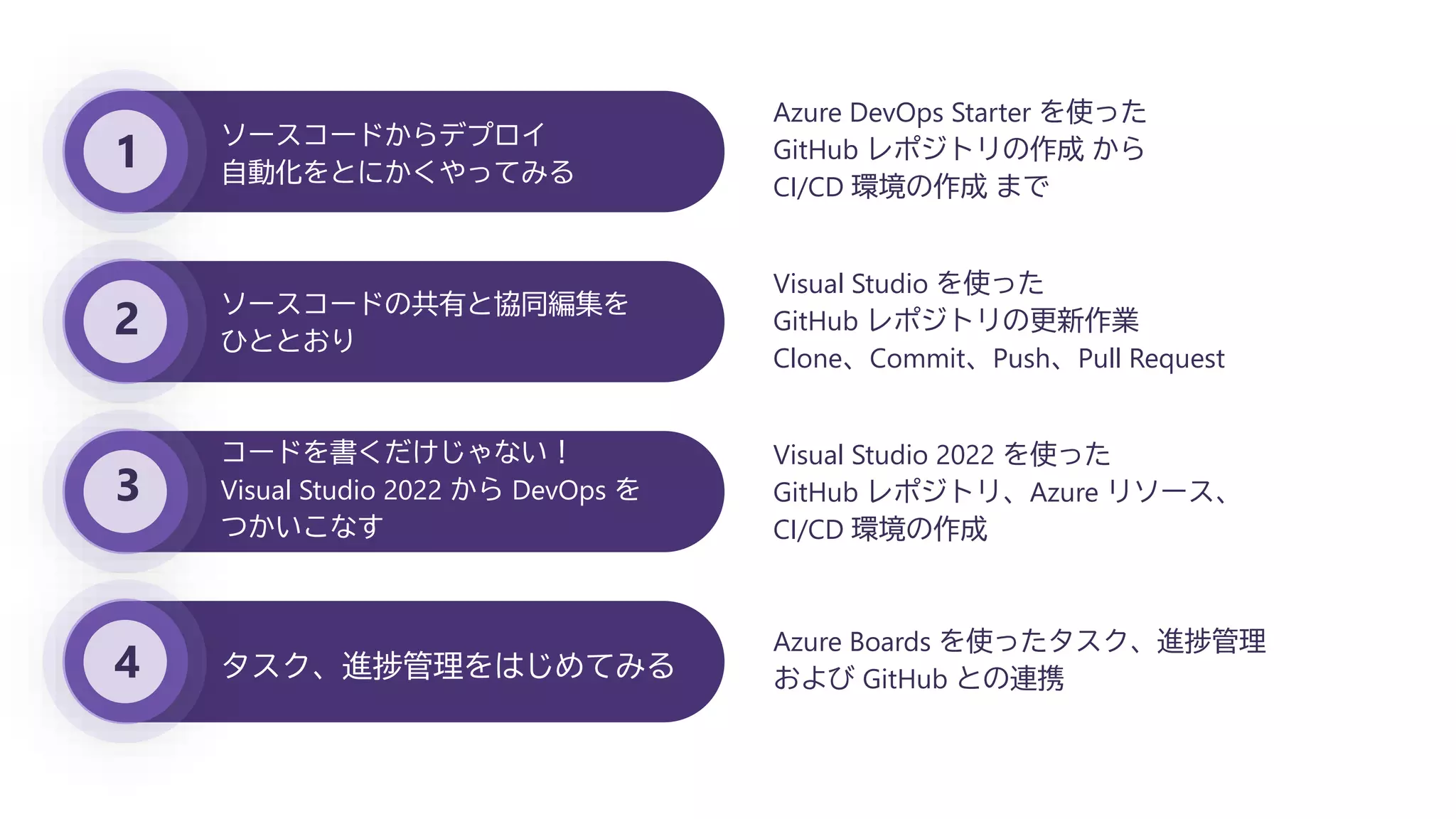 1
2
3
4 タスク、進捗管理をはじめてみる
コードを書くだけじゃない！
Visual Studio 2022 から DevOps を
つかいこなす
ソースコードの共有と協同編集を
ひととおり
ソースコードからデプロイ
自動化をとにかくやってみる
Azure DevOps Starter を使った
GitHub レポジトリの作成 から
CI/CD 環境の作成 まで
Visual Studio を使った
GitHub レポジトリの更新作業
Clone、Commit、Push、Pull Request
Visual Studio 2022 を使った
GitHub レポジトリ、Azure リソース、
CI/CD 環境の作成
Azure Boards を使ったタスク、進捗管理
および GitHub との連携
 