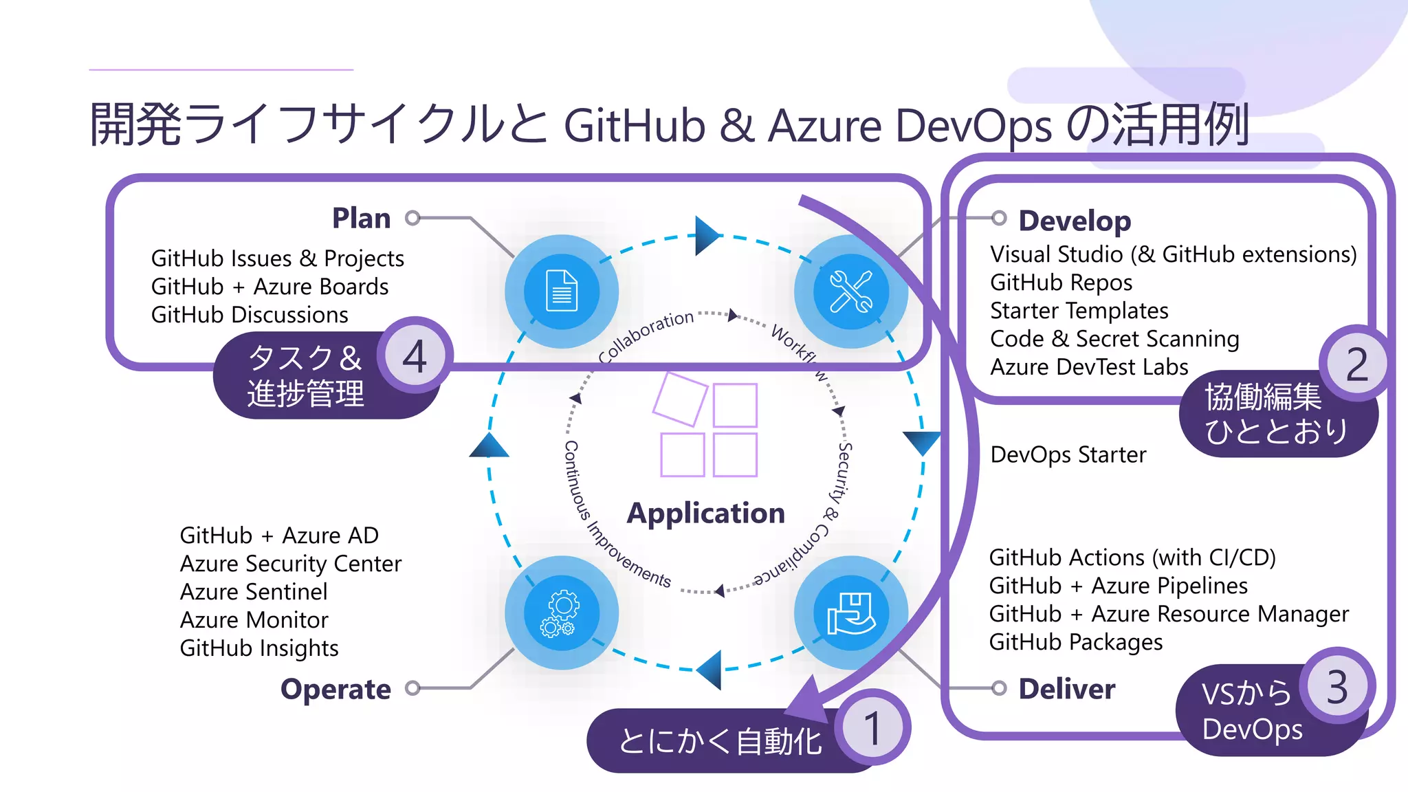 開発ライフサイクルと GitHub & Azure DevOps の活用例
Application
Develop
Deliver
Plan
Operate
とにかく自動化 1
タスク＆
進捗管理
4
協働編集
ひととおり
2
VSから
DevOps
3
 