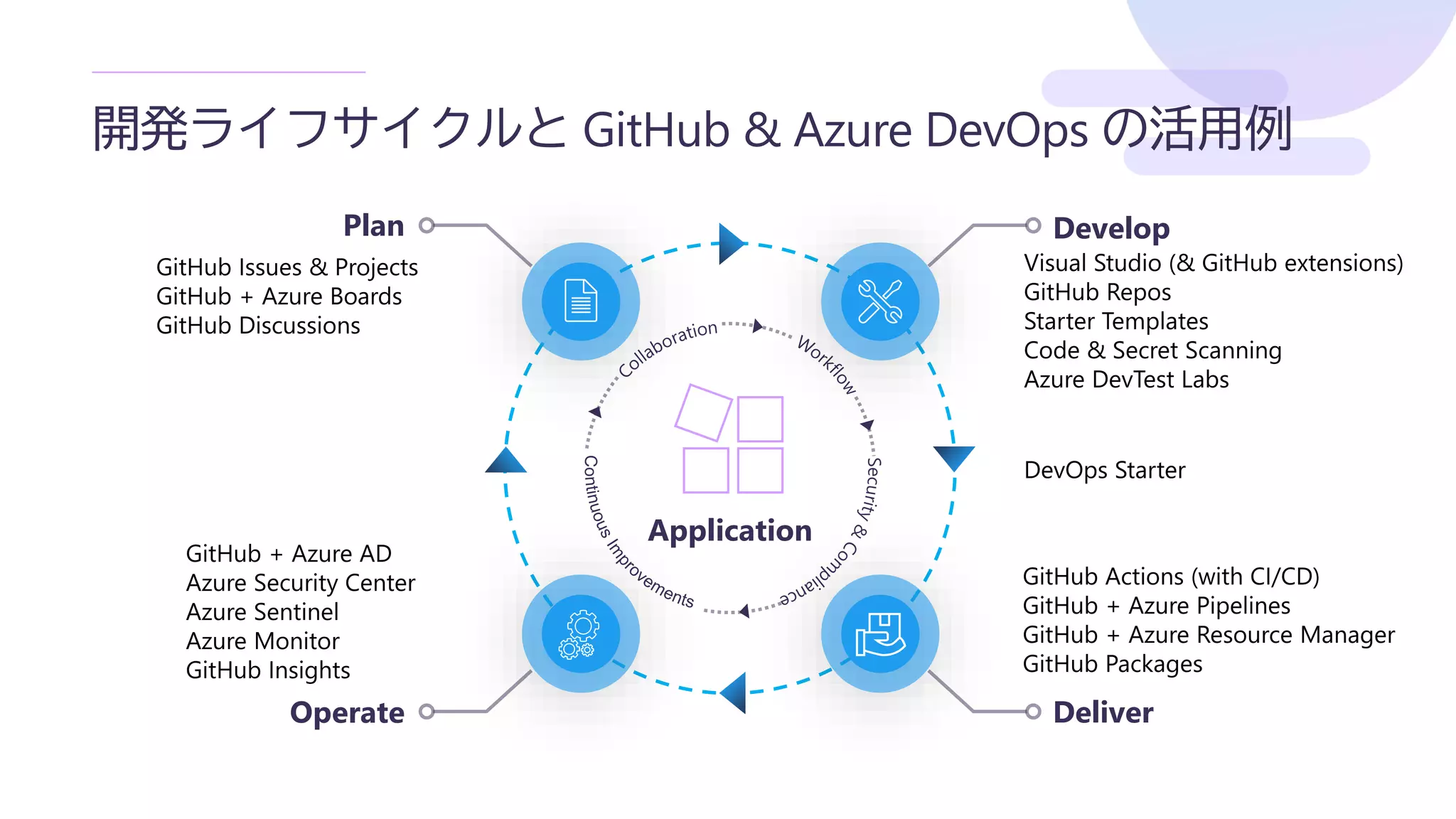 開発ライフサイクルと GitHub & Azure DevOps の活用例
Application
Develop
Deliver
Plan
Operate
 