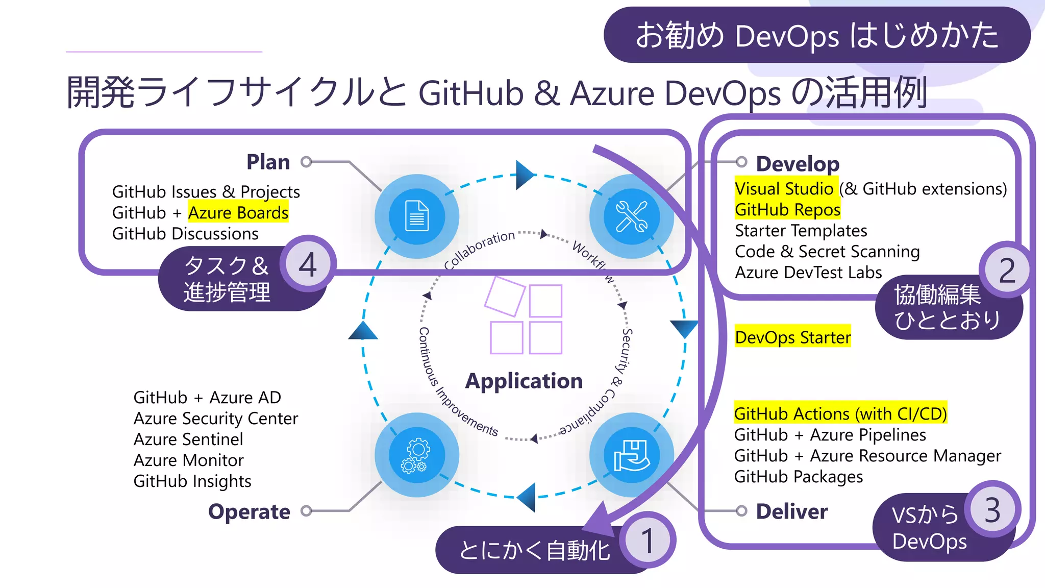 開発ライフサイクルと GitHub & Azure DevOps の活用例
Application
Develop
Deliver
Plan
Operate
とにかく自動化 1
タスク＆
進捗管理
4
協働編集
ひととおり
2
VSから
DevOps
3
お勧め DevOps はじめかた
 
