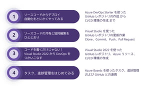 1
2
3
4 タスク、進捗管理をはじめてみる
コードを書くだけじゃない！
Visual Studio 2022 から DevOps を
つかいこなす
ソースコードの共有と協同編集を
ひととおり
ソースコードからデプロイ
自動化をとにかくやってみる
Azure DevOps Starter を使った
GitHub レポジトリの作成 から
CI/CD 環境の作成 まで
Visual Studio を使った
GitHub レポジトリの更新作業
Clone、Commit、Push、Pull Request
Visual Studio 2022 を使った
GitHub レポジトリ、Azure リソース、
CI/CD 環境の作成
Azure Boards を使ったタスク、進捗管理
および GitHub との連携
 