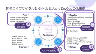 開発ライフサイクルと GitHub & Azure DevOps の活用例
Application
Develop
Deliver
Plan
Operate
とにかく自動化 1
タスク＆
進捗管理
4
協働編集
ひととおり
2
VSから
DevOps
3
 