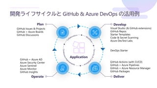 開発ライフサイクルと GitHub & Azure DevOps の活用例
Application
Develop
Deliver
Plan
Operate
 