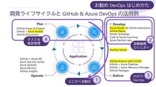 開発ライフサイクルと GitHub & Azure DevOps の活用例
Application
Develop
Deliver
Plan
Operate
とにかく自動化 1
タスク＆
進捗管理
4
協働編集
ひととおり
2
VSから
DevOps
3
お勧め DevOps はじめかた
 