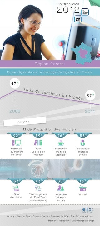[Centre de la France] Quelle est la répartition des modes d’acquisition des logiciels ? Etude sur le piratage régional en France - BSA | The Software Alliance / IDC