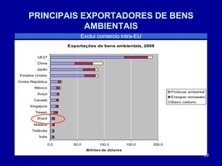 29
PRINCIPAIS EXPORTADORES DE BENS
AMBIENTAIS
Exportações de bens ambientais, 2008
0.0 50.0 100.0 150.0 200.0
Índia
Tailândia
Malásia
Brasil
Taiwan
Singapura
Canadá
Suíça
México
Coréia República
Estados Unidos
Japão
China
UE27
Bilhões de dólares
Protecao ambiental
Energias renovaveis
Baixo carbono
Exclui comercio intra-EU
 