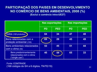 31
PARTICIPAÇAÕ DOS PAISES EM DESENVOLVIMENTO
NO COMÉRCIO DE BENS AMBIENTAIS, 2008 (%)
(Exclui o comércio intra-UE27)
Nas exportações Nas importações
PD PED PD PED
Todos (168 produtos) 64 34 47 48
Bens relacionadas com a
proteção ambiental (109)
69 29 45 49
Bens ambientais relacionados
com o clima (59)
53 45 51 44
Bens predominantemente
relacionados com o clima
(“single use”)
40 59 65 33
Fonte: COMTRADE
(168 códigos do SH a 6 dígitos, TN/TE/19)
 