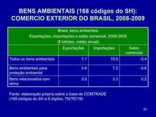 33
BENS AMBIENTAIS (168 códigos do SH):
COMERCIO EXTERIOR DO BRASIL, 2008-2009
Brasil, bens ambientais
Exportações, importações e saldo comercial, 2008-2009
($ bilhões, médio anual)
Exportações Importações Saldo
comercial
Todos os bens ambientais 7.1 10.5 -3.4
Bens ambientais para
proteção ambiental
3.6 7.2 -3.6
Bens relacionados com
clima
3.5 3.3 0.2
Fonte: elaboração própria sobre a base de COMTRADE
(168 códigos do SH a 6 dígitos, TN/TE/19)
 