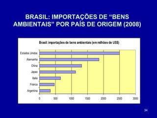 34
BRASIL: IMPORTAÇÕES DE “BENS
AMBIENTAIS” POR PAÍS DE ORIGEM (2008)
Brasil: importações de bens ambientais (emmilhões de US$)
0 500 1000 1500 2000 2500 3000
Argentina
Franca
Italia
Japao
China
Alemanha
Estados Unidos
 