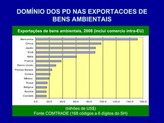 DOMÍNIO DOS PD NAS EXPORTACOES DE
BENS AMBIENTAIS
0.0 20.0 40.0 60.0 80.0 100.0 120.0 140.0 160.0
Canadá
Áustria
Bélgica
Suíça
México
Coréia
Paises Baixos
Reino Unido
Franca
Itália
EUA
Japão
China
Alemanha
Exportações de bens ambientais, 2008 (inclui comercio intra-EU)
(bilhões de US$)
Fonte COMTRADE (168 códigos a 6 dígitos do SH)
 
