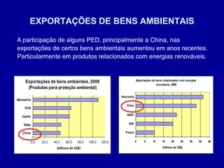 EXPORTAÇÕES DE BENS AMBIENTAIS
Exportações de bens relacionados com energias
renováveis, 2008
0 5 10 15 20 25 30 35 40
França
EUA
Japão
China
Alemanha
(bilhoes de US$)
Exportações de bens ambientais, 2008
(Produtos para proteção ambiental)
0.0 20.0 40.0 60.0 80.0 100.0 120.0
China
Itália
Japão
EUA
Alemanha
(bilhoes de US$)
A participação de alguns PED, principalmente a China, nas
exportações de certos bens ambientais aumentou em anos recentes.
Particularmente em produtos relacionados com energias renováveis.
 