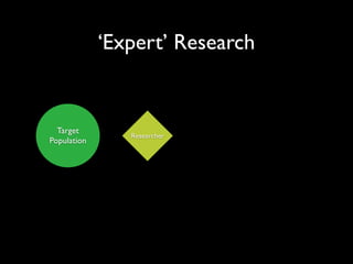 ‘Expert’ Research


  Target
                Researcher
Population
 
