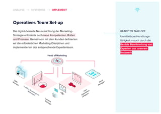 ANALYSE SYSTEMISE IMPLEMENT
Head of Marketing
READY TO TAKE OFF
Unmittelbare Handlungs-
fähigkeit – auch durch die
ﬂexible Bereitstellung von
Experten aus unserem
Netzwerk
Die digital-basierte Neuausrichtung der Marketing-
Strategie erforderte auch neue Kompetenzen, Rollen
und Prozesse. Gemeinsam mit dem Kunden definierten
wir die erforderlichen Marketing-Disziplinen und
implementierten das entsprechende Expertenteam.
Operatives Team Set-up
 