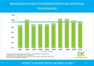 BRANDEAUX STUDENT ACCOMMODATION FUND (STERLING)
                                                              TRACK RECORD




*Compound average annual return since launch on 15 June 2000 to 31 October 2011.
**Total return from 1 October 2010 to 31 October 2011.
Past returns are not a guide to future returns and the value of shares may go down as well as up.
All returns are net of Brandeaux charges.




                              LATEST 12 MONTH TOTAL RETURN 10.38%**                                 11/2011
 