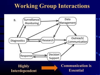 Interdependent Communication First Steps Toward a National Strategic Plan for Batrachochytrium ...