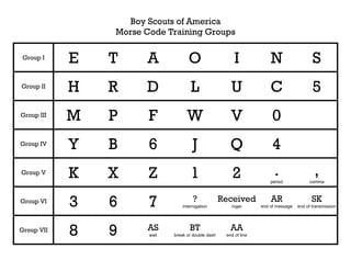 Boy Scouts of America
Morse Code Training Groups
Group I
E T A O I N S
Group II
H R D L U C 5
Group III
M P F W V 0
Group IV
Y B 6 J Q 4
Group V
K X Z 1 2 .period
,comma
Group VI
3 6 7 ?
interrogation
Received
roger
AR
end of message
SK
end of transmission
Group VII
8 9 AS
wait
BT
break or double dash
AA
end of line
 