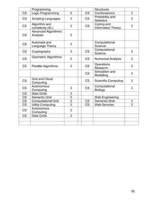 Bs and ms computer science | PDF