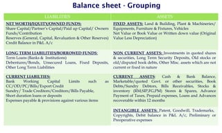Balance sheet - Grouping
LIABILITIES ASSETS
NET WORTH/EQUITY/OWNED FUNDS:
Share Capital/Partner’s Capital/Paid up Capital/ Owners
Funds/Contribution
Reserves (General, Capital, Revaluation & Other Reserves)
Credit Balance in P&L A/c
FIXED ASSETS: Land & Building, Plant & Machineries/
Equipments, Furniture & Fixtures, Vehicles
Net Value or Book Value or Written down value (Original
Value Less Depreciation)
LONG TERM LIABILITIES/BORROWED FUNDS:
Term Loans (Banks & Institutions)
Debentures/Bonds, Unsecured Loans, Fixed Deposits,
Other Long Term Liabilities
NON CURRENT ASSETS: Investments in quoted shares
& securities, Long Term Security Deposits, Old stocks or
old/disputed book debts, Other Misc. assets which are not
current or fixed in nature
CURRENT LIABILTIES:
Bank Working Capital Limits such as
CC/OD/PC/Bills/Export Credit
Sundry/ Trade Creditors/Creditors/Bills Payable,
Short duration loans or deposits
Expenses payable & provisions against various items
CURRENT ASSETS: Cash & Bank Balance,
Marketable/quoted Govt. or other securities, Book
Debts/Sundry Debtors, Bills Receivables, Stocks &
inventory (RM,SIP,FG,PM) Stores & Spares, Advance
Payment of Taxes, Prepaid expenses, Loans and Advances
recoverable within 12 months
INTANGIBLE ASSETS: Patent, Goodwill, Trademarks,
Copyrights, Debit balance in P&L A/c, Preliminary or
Preoperative expenses
 