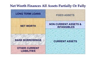 Net Worth Finances All Assets Partially Or Fully
LONG TERM LOANS
FIXED ASSETS
NET WORTH
NON CURRENT ASSETS &
INTANGIBLES
CURRENT ASSETS
BANK BORROWINGS
OTHER CURRENT
LIABILITIES
 