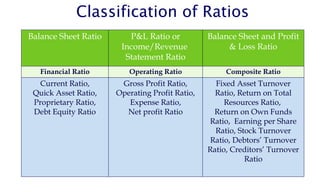 Classification of Ratios
Balance Sheet Ratio P&L Ratio or
Income/Revenue
Statement Ratio
Balance Sheet and Profit
& Loss Ratio
Financial Ratio Operating Ratio Composite Ratio
Current Ratio,
Quick Asset Ratio,
Proprietary Ratio,
Debt Equity Ratio
Gross Profit Ratio,
Operating Profit Ratio,
Expense Ratio,
Net profit Ratio
Fixed Asset Turnover
Ratio, Return on Total
Resources Ratio,
Return on Own Funds
Ratio, Earning per Share
Ratio, Stock Turnover
Ratio, Debtors’ Turnover
Ratio, Creditors’ Turnover
Ratio
 