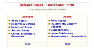 Balance Sheet - Horizontal Form
Mostly used by Proprietorship/ partnership Firms
Liabilities Assets
Share Capital
Reserves & Surplus
Unsecured Loans
Secured Loans
Current Liabilities &
Provisions
Fixed Assets
Investments/ Security
Deposits
Current Assets
Loans & Advances
Miscellaneous Expenditure
Total Total
 