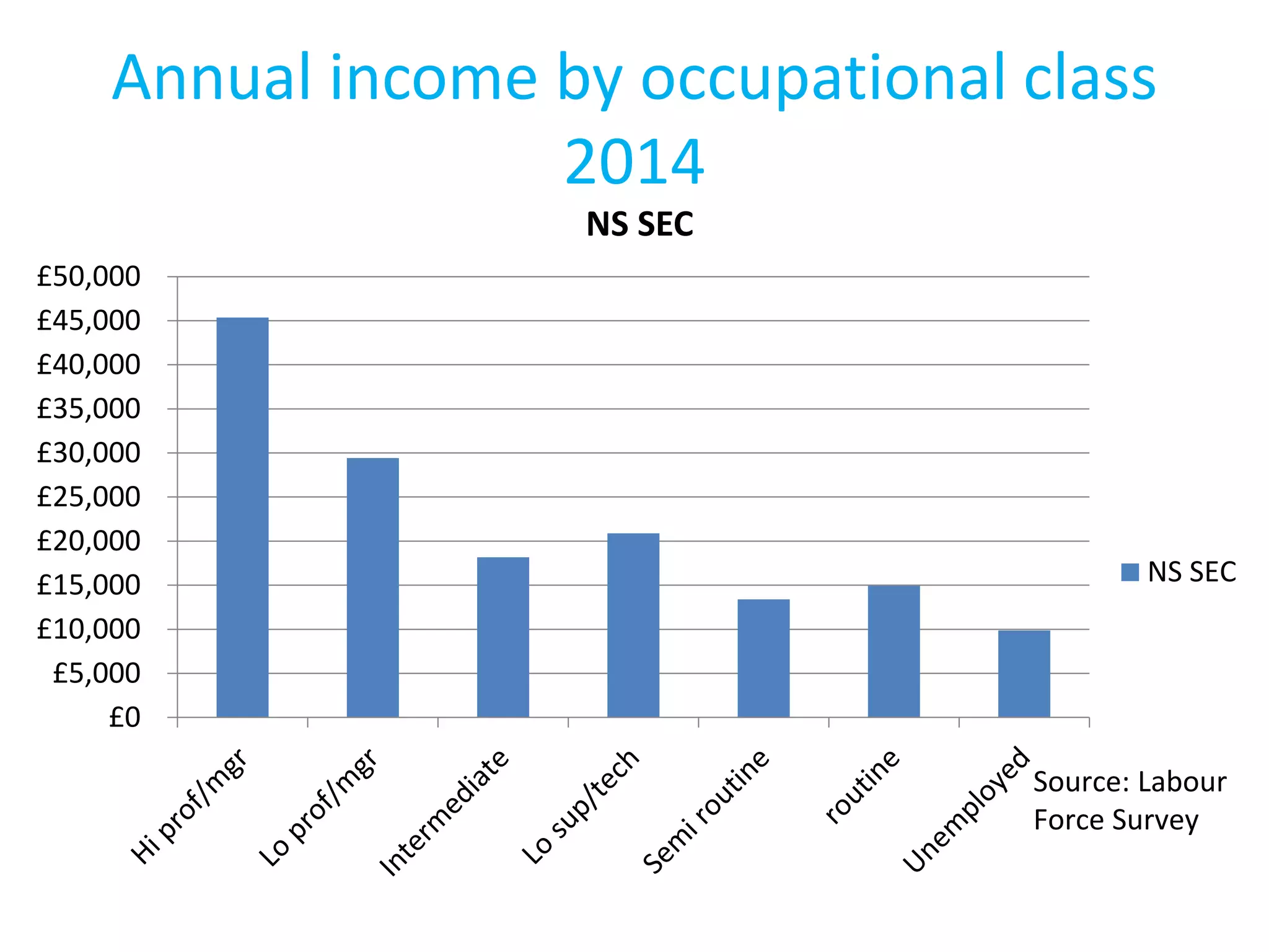 Annual income by occupational class
2014
£0
£5,000
£10,000
£15,000
£20,000
£25,000
£30,000
£35,000
£40,000
£45,000
£50,000
NS SEC
NS SEC
Source: Labour
Force Survey
 