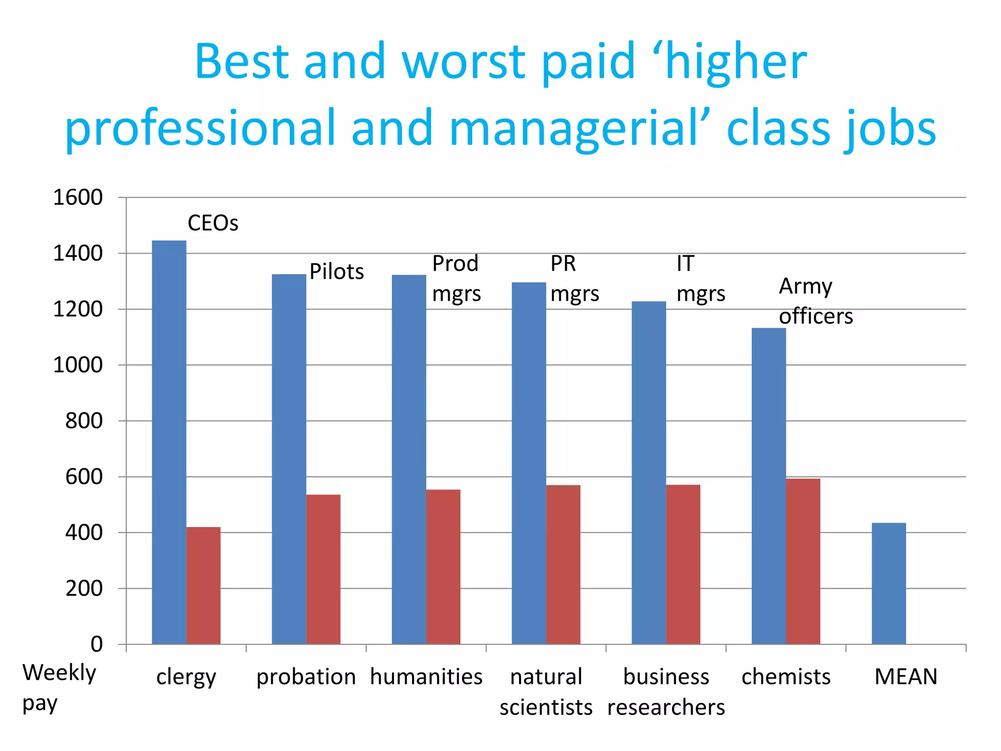 Best and worst paid ‘higher
professional and managerial’ class jobs
0
200
400
600
800
1000
1200
1400
1600
clergy probation humanities natural
scientists
business
researchers
chemists MEAN
Pilots
CEOs
Prod
mgrs
PR
mgrs
IT
mgrs Army
officers
Weekly
pay
 