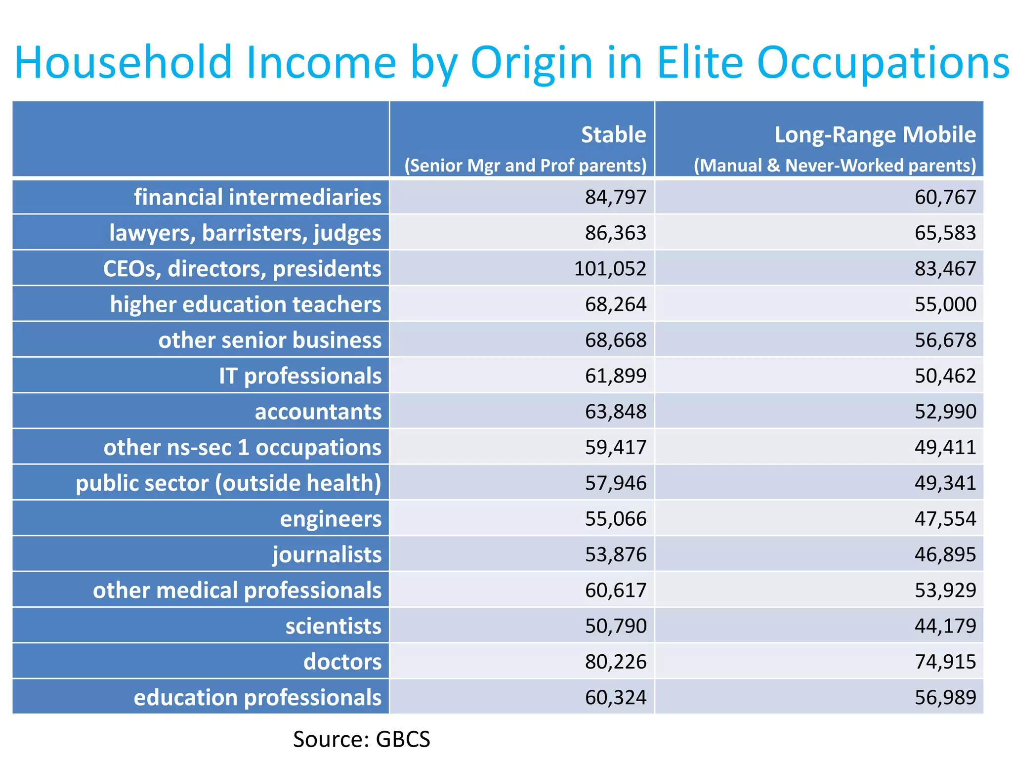 Household Income by Origin in Elite Occupations
Stable
(Senior Mgr and Prof parents)
Long-Range Mobile
(Manual & Never-Worked parents)
financial intermediaries 84,797 60,767
lawyers, barristers, judges 86,363 65,583
CEOs, directors, presidents 101,052 83,467
higher education teachers 68,264 55,000
other senior business 68,668 56,678
IT professionals 61,899 50,462
accountants 63,848 52,990
other ns-sec 1 occupations 59,417 49,411
public sector (outside health) 57,946 49,341
engineers 55,066 47,554
journalists 53,876 46,895
other medical professionals 60,617 53,929
scientists 50,790 44,179
doctors 80,226 74,915
education professionals 60,324 56,989
Source: GBCS
 