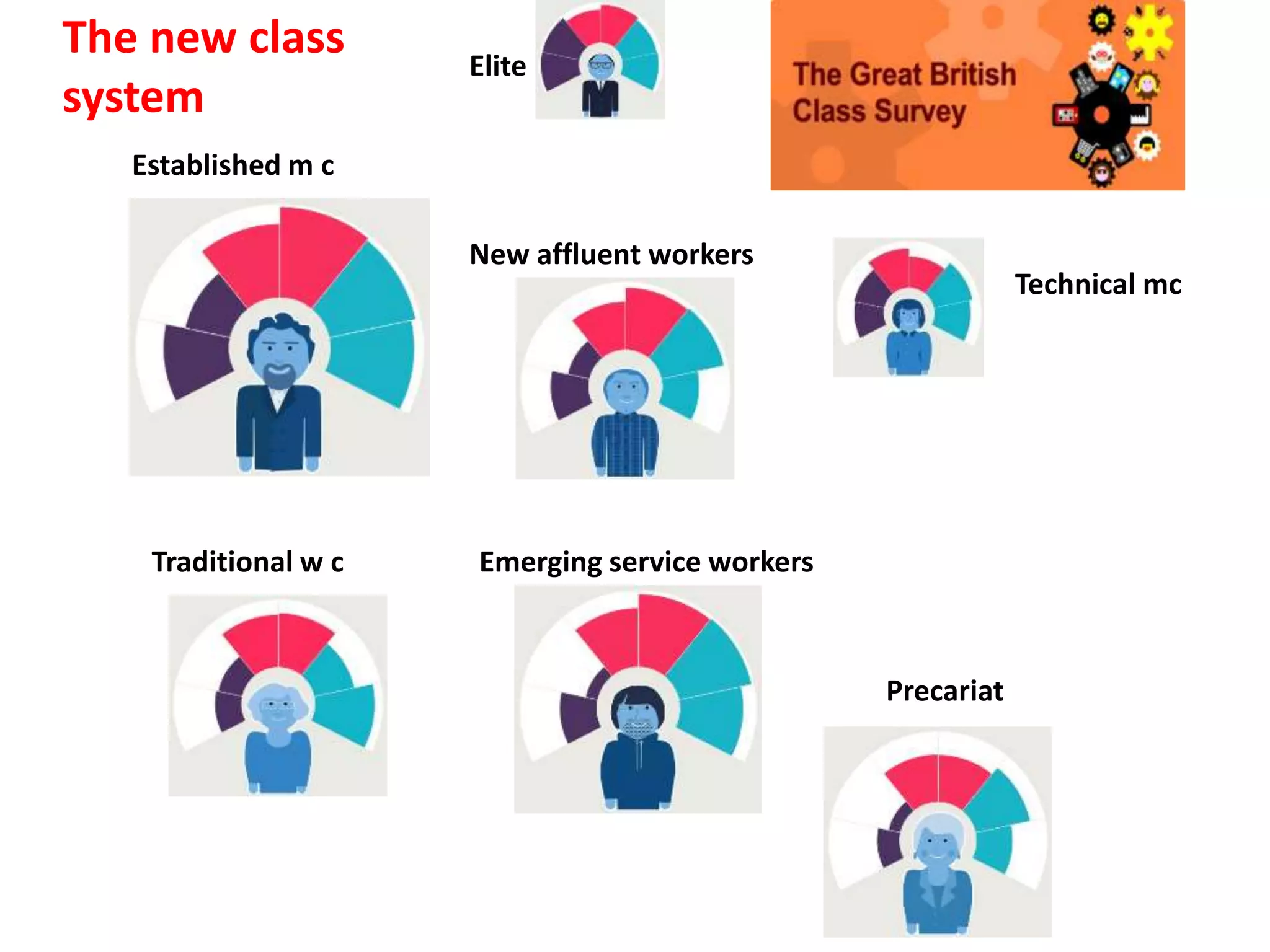 Elite
Established m c
Technical mc
New affluent workers
Traditional w c Emerging service workers
Precariat
The new class
system
 